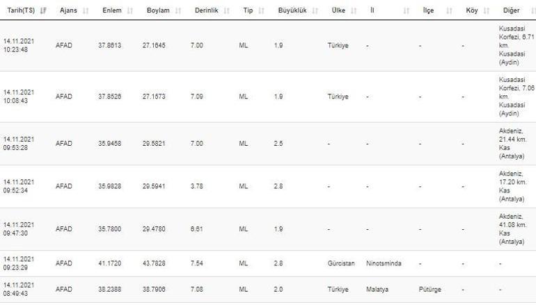 Haberler... Deprem mi oldu Kandilli ve AFAD son depremler listesi 14 Kasım 2021
