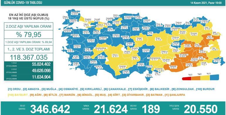 SON DAKİKA HABERİ: 14 Kasım 2021 koronavirüs tablosu açıklandı İşte Türkiyede son durum