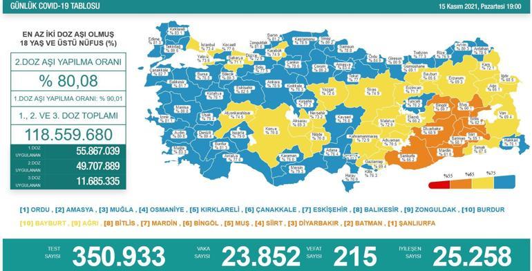 SON DAKİKA HABERİ: 16 Kasım 2021 koronavirüs tablosu açıklandı İşte Türkiyede son durum