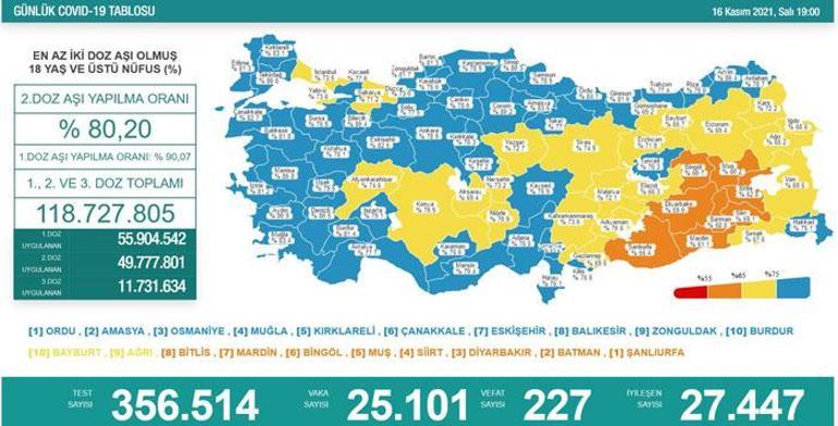 SON DAKİKA HABERİ: 16 Kasım 2021 koronavirüs tablosu açıklandı İşte Türkiyede son durum