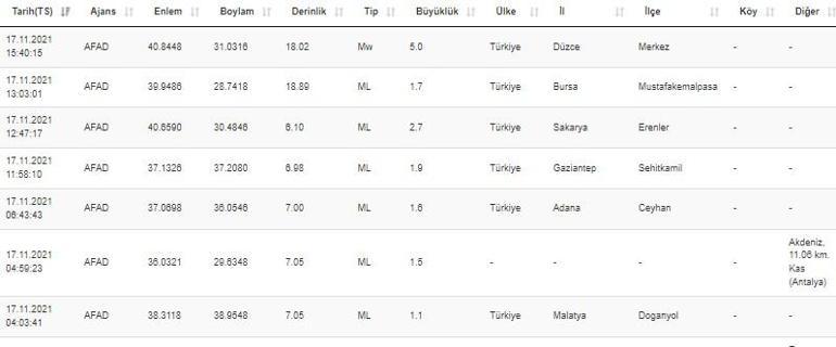 İstanbulda deprem mi oldu Son dakika Kocaeli ve Düzcede deprem Kandilli ve AFAD son depremler listesi