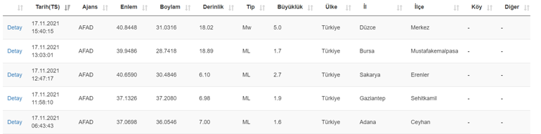 Düzcede deprem meydana geldi 17 Kasım 2021 Çarşamba