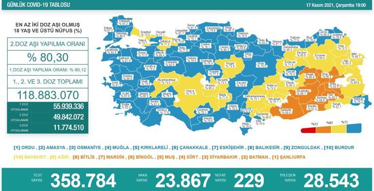SON DAKİKA HABERİ: 17 Kasım 2021 koronavirüs tablosu açıklandı İşte Türkiyede son durum