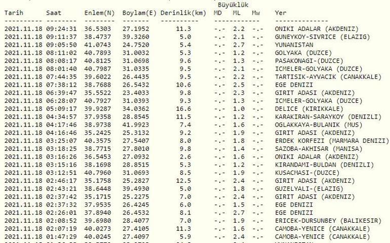 Haberler... Deprem mi oldu Kandilli ve AFAD son depremler listesi 18 Kasım 2021