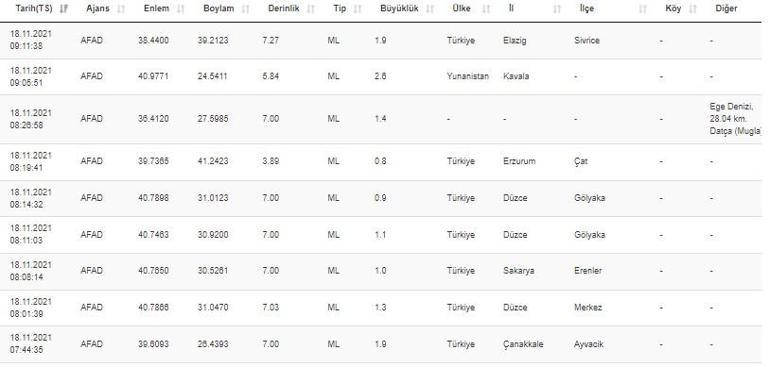 Haberler... Deprem mi oldu Kandilli ve AFAD son depremler listesi 18 Kasım 2021