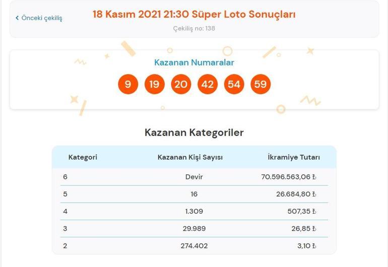 Son dakika: Bugünkü Süper Loto sonuçları belli oldu 18 Kasım 2021 Süper Loto bilet sonucu sorgulama ekranı