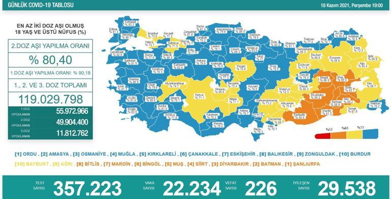 SON DAKİKA HABERİ: 19 Kasım 2021 koronavirüs tablosu açıklandı İşte Türkiyede son durum