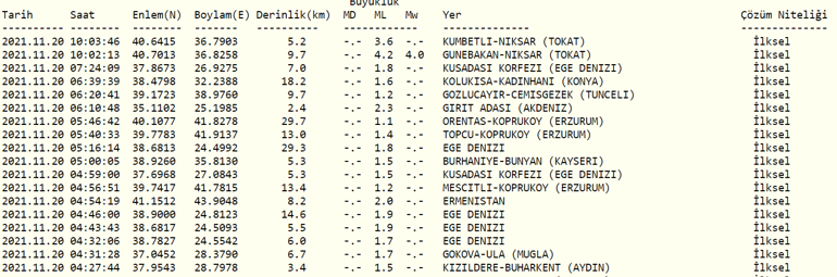Tokatta deprem mi oldu Kandilli ve AFAD son depremler listesi 20 Kasım 2021