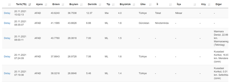 Tokatta deprem mi oldu Kandilli ve AFAD son depremler listesi 20 Kasım 2021