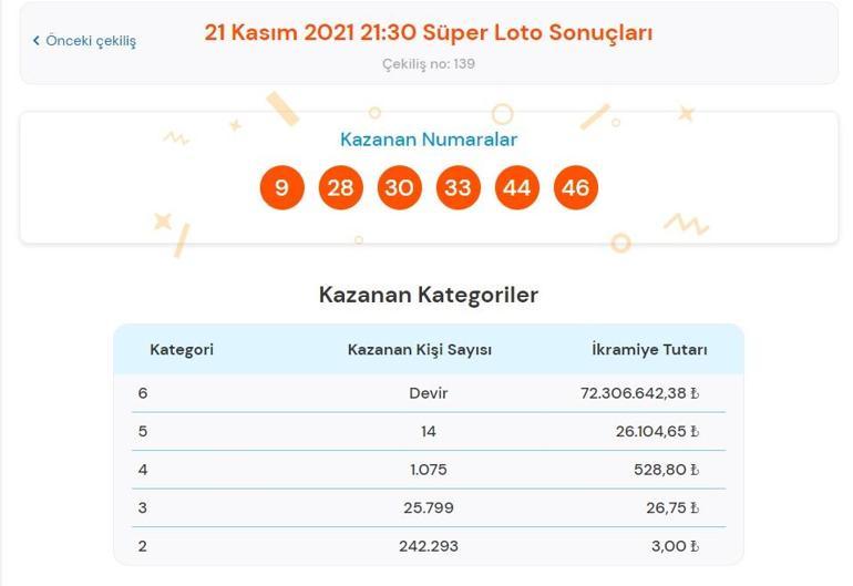 Son dakika: Süper Loto sonuçları belli oldu 21 Kasım 2021 Süper Loto sonucu sorgulama ekranı