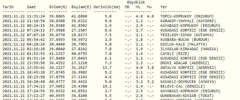 Erzurumda deprem mi oldu Son dakika Kandilli ve AFAD son depremler listesi 22 Kasım 2021