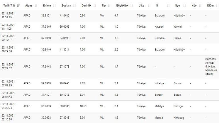 Erzurumda deprem mi oldu Son dakika Kandilli ve AFAD son depremler listesi 22 Kasım 2021