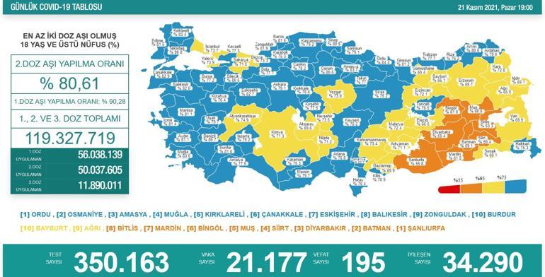 SON DAKİKA HABERİ: 22 Kasım 2021 koronavirüs tablosu açıklandı İşte Türkiyede son durum
