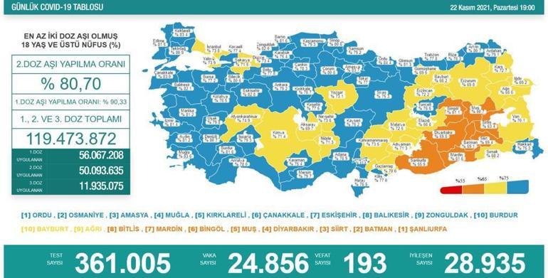 SON DAKİKA HABERİ: 22 Kasım 2021 koronavirüs tablosu açıklandı İşte Türkiyede son durum