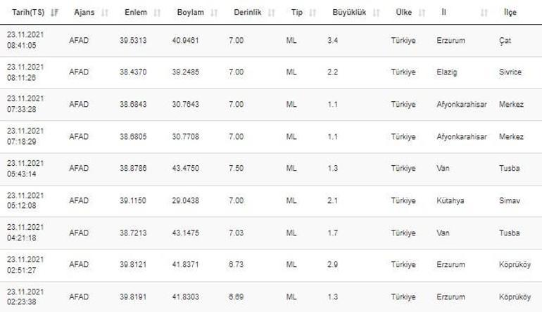 Haberler... Deprem mi oldu Kandilli ve AFAD son depremler listesi 23 Kasım 2021