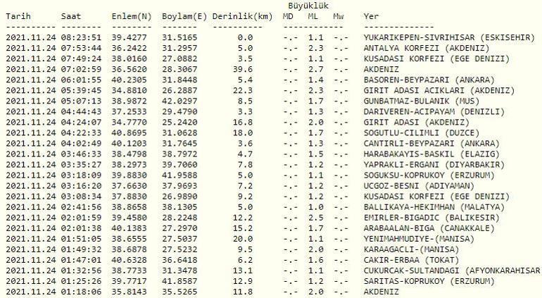 Haberler... Deprem mi oldu Kandilli ve AFAD son depremler listesi 24 Kasım 2021