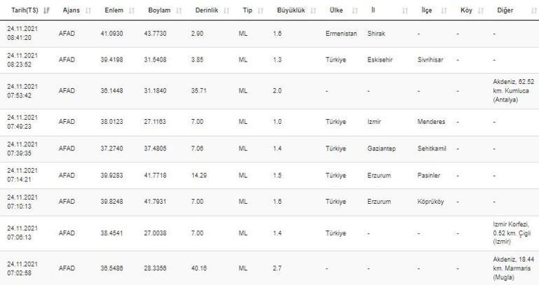 Haberler... Deprem mi oldu Kandilli ve AFAD son depremler listesi 24 Kasım 2021