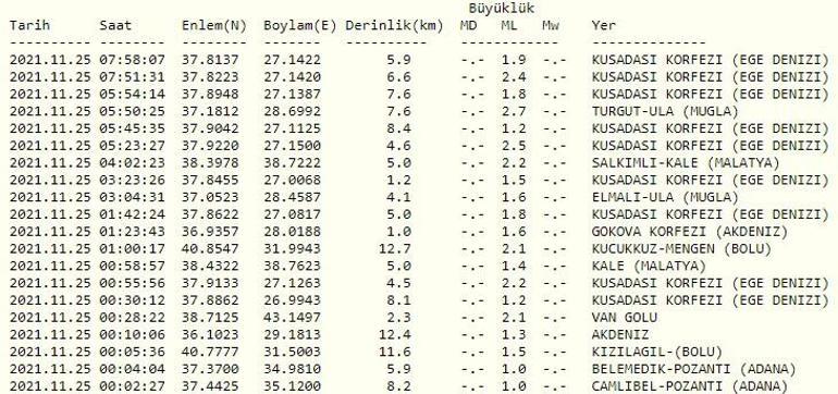 Haberler... Deprem mi oldu Kandilli ve AFAD son depremler listesi 25 Kasım 2021