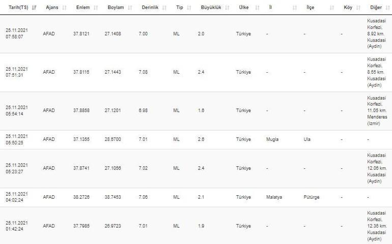 Haberler... Deprem mi oldu Kandilli ve AFAD son depremler listesi 25 Kasım 2021