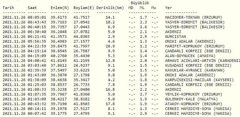 Haberler... Deprem mi oldu Kandilli ve AFAD son depremler listesi 26 Kasım 2021