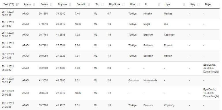 Haberler... Deprem mi oldu Kandilli ve AFAD son depremler listesi 26 Kasım 2021