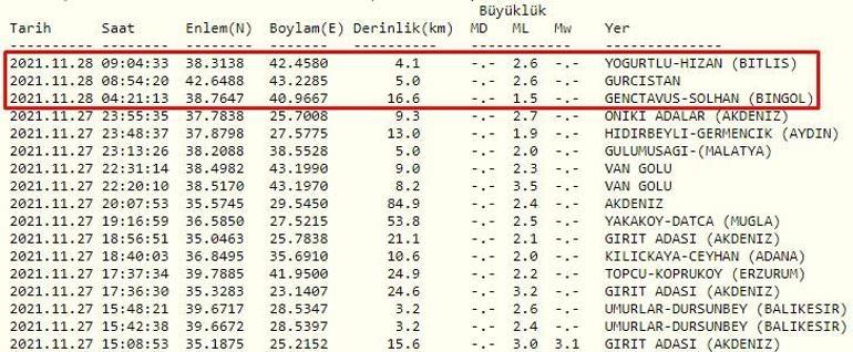 Haberler... Deprem mi oldu Kandilli ve AFAD son depremler listesi 28 Kasım 2021