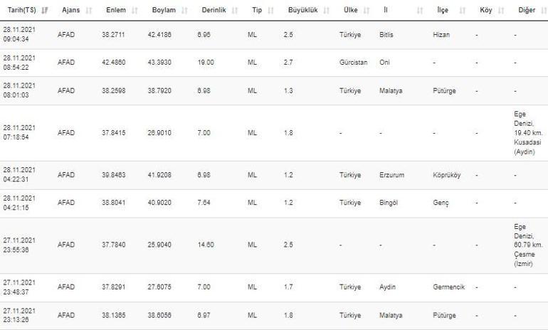 Haberler... Deprem mi oldu Kandilli ve AFAD son depremler listesi 28 Kasım 2021