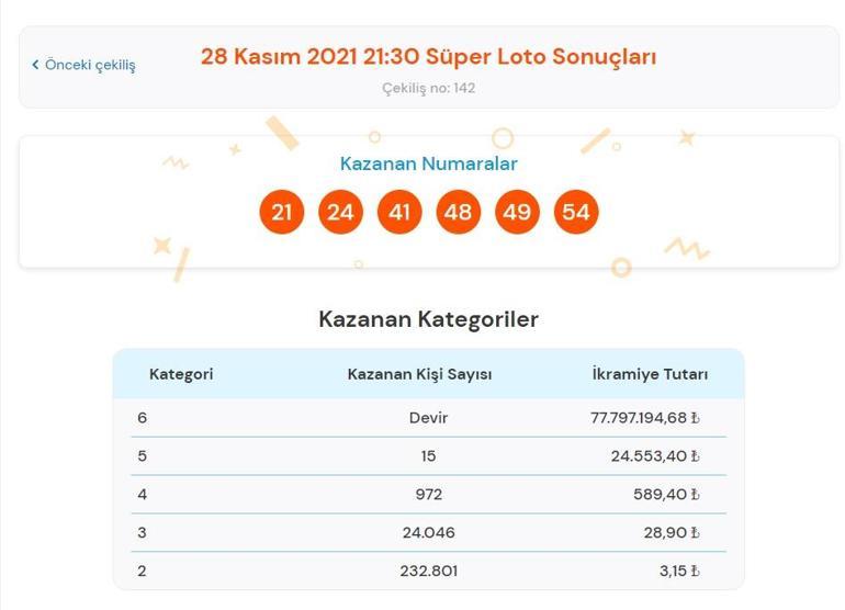Son dakika: Süper Loto sonuçları belli oldu 28 Kasım 2021 Süper Loto sonucu bilet sorgulama ekranı