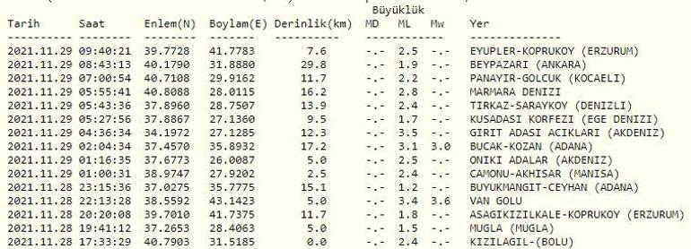 Haberler... Deprem mi oldu  Kandilli ve AFAD son depremler listesi 29 Kasım 2021