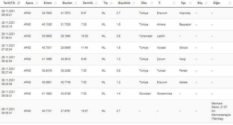 Haberler... Deprem mi oldu  Kandilli ve AFAD son depremler listesi 29 Kasım 2021