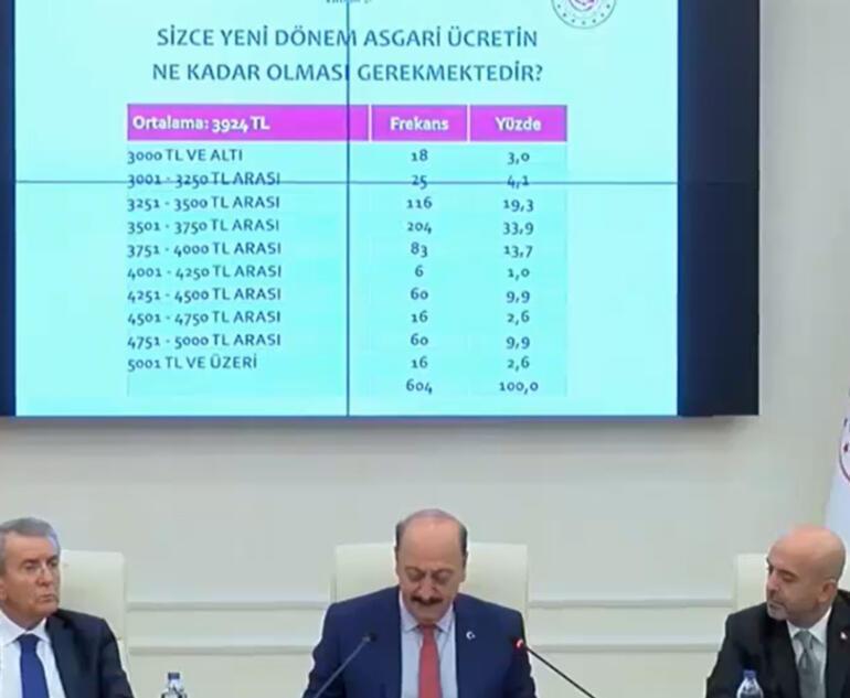 2022 asgari ücret ne kadar olacak, yüzde kaç zam olacak Asgari Ücret Tespit Komisyonu toplantı detayları