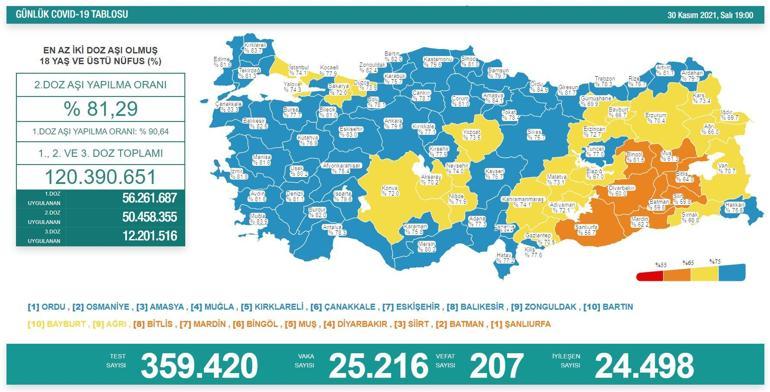 SON DAKİKA HABERİ: 1 Aralık 2021 koronavirüs tablosu açıklandı İşte Türkiyede son durum