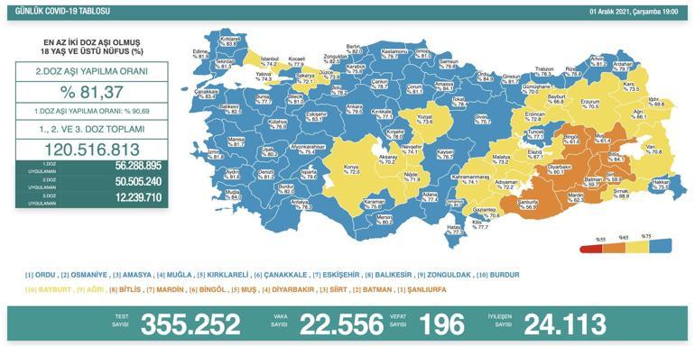 SON DAKİKA HABERİ: 1 Aralık 2021 koronavirüs tablosu açıklandı İşte Türkiyede son durum