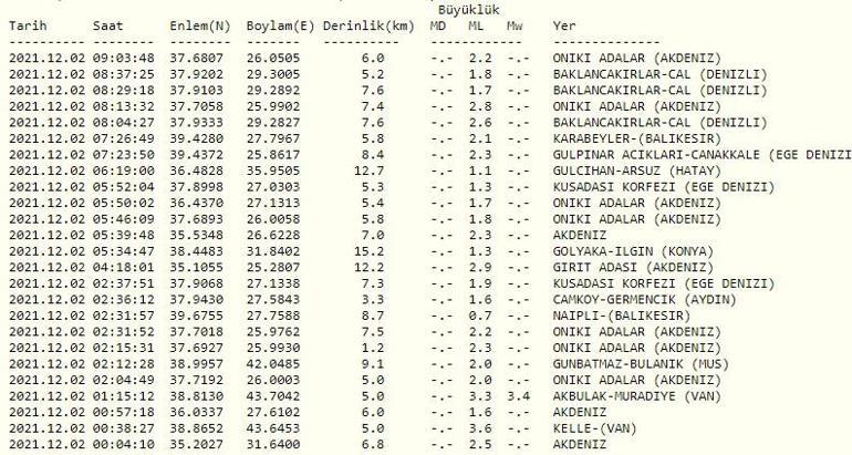 Haberler... Deprem mi oldu Kandilli ve AFAD son depremler listesi 2 Aralık 2021