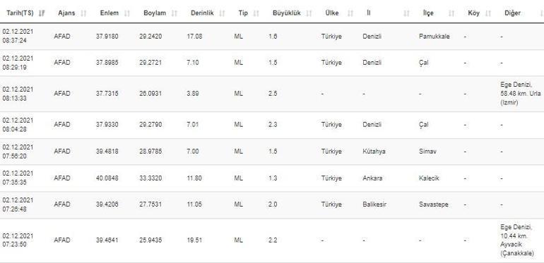 Haberler... Deprem mi oldu Kandilli ve AFAD son depremler listesi 2 Aralık 2021