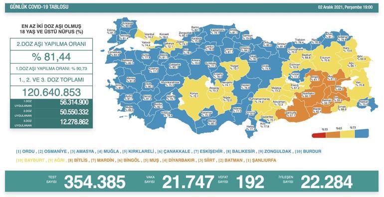 SON DAKİKA HABERİ: 2 Aralık 2021 koronavirüs tablosu açıklandı İşte Türkiyede son durum