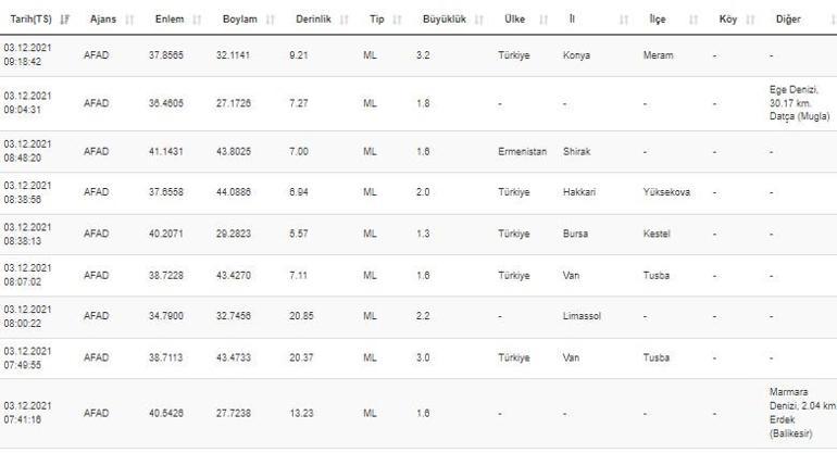 Haberler... Deprem mi oldu Kandilli ve AFAD son depremler sayfası 3 Aralık 2021