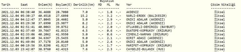 Deprem mi oldu Kandilli ve AFAD son depremler sayfası 4 Aralık 2021..