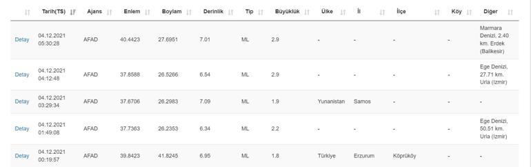 Deprem mi oldu Kandilli ve AFAD son depremler sayfası 4 Aralık 2021..