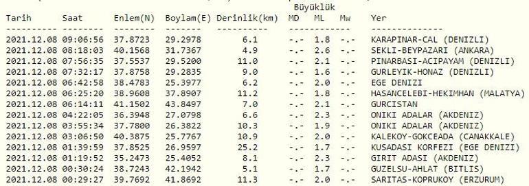 Haberler... Deprem mi oldu Kandilli ve AFAD son depremler listesi 8 Aralık 2021 Çarşamba