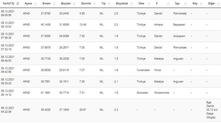 Haberler... Deprem mi oldu Kandilli ve AFAD son depremler listesi 8 Aralık 2021 Çarşamba