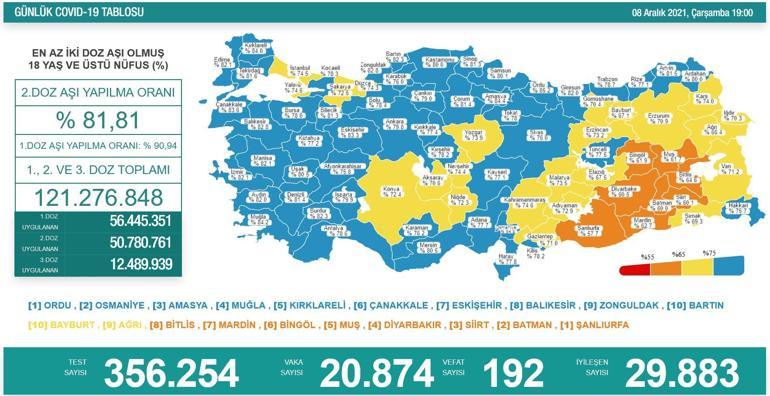 SON DAKİKA HABERİ: 8 Aralık 2021 koronavirüs tablosu açıklandı İşte Türkiyede son durum