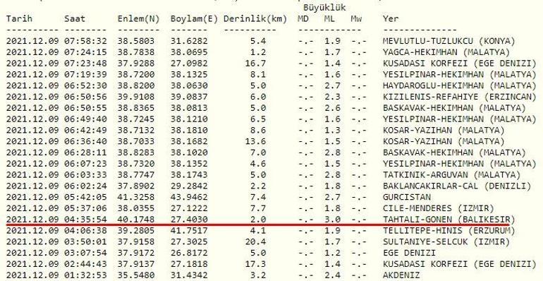 Haberler... Deprem mi oldu Kandilli ve AFAD son depremler sayfası 9 Aralık 2021