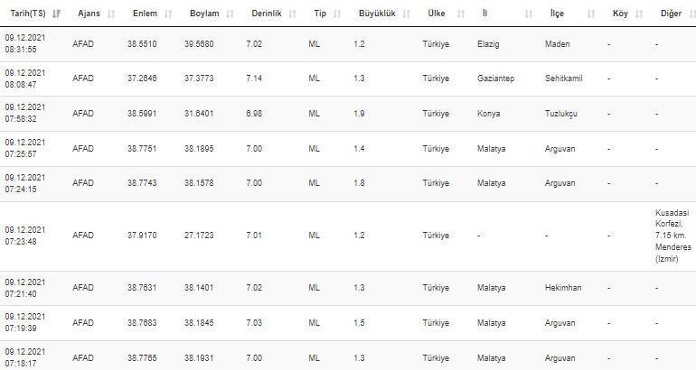 Haberler... Deprem mi oldu Kandilli ve AFAD son depremler sayfası 9 Aralık 2021