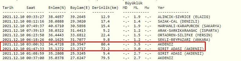 Haberler... Deprem mi oldu Kandilli ve AFAD son depremler sayfası 10 Aralık 2021