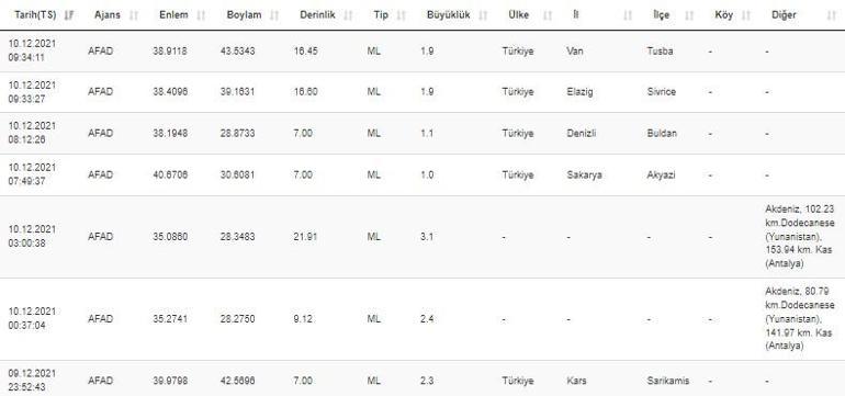 Haberler... Deprem mi oldu Kandilli ve AFAD son depremler sayfası 10 Aralık 2021