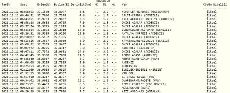 Deprem mi oldu Kandilli ve AFAD son depremler sayfası 11 Aralık 2021