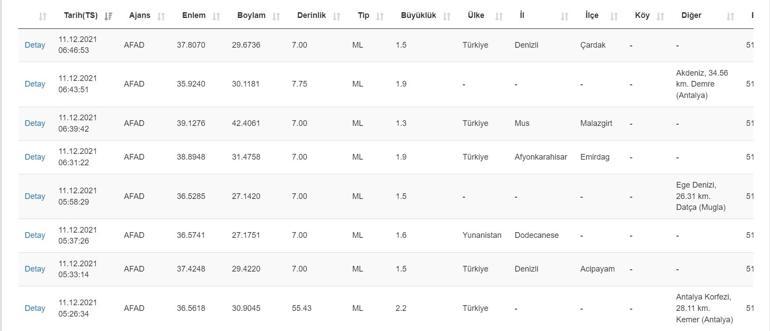 Deprem mi oldu Kandilli ve AFAD son depremler sayfası 11 Aralık 2021