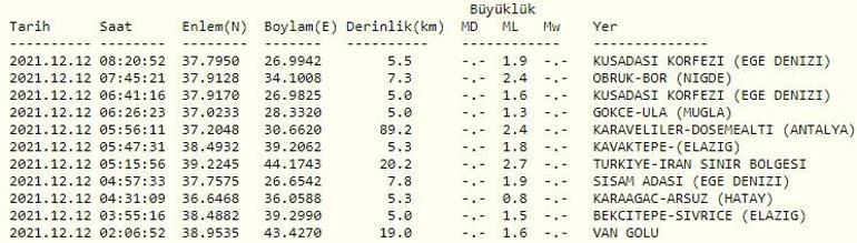 Son dakika... Deprem mi oldu Kandilli ve AFAD son depremler listesi 12 Aralık 2021