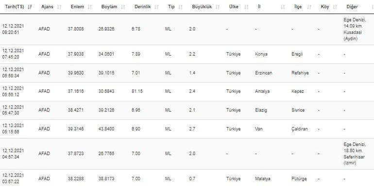 Son dakika... Deprem mi oldu Kandilli ve AFAD son depremler listesi 12 Aralık 2021